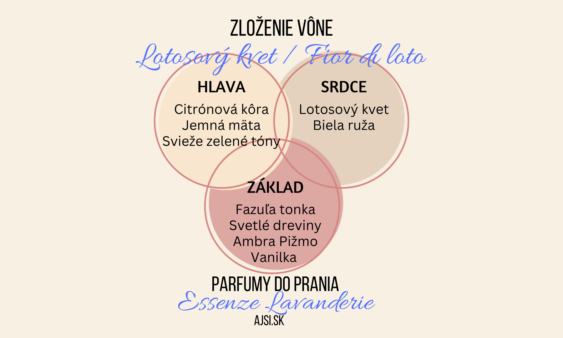 Lotosový kvet zloženie vône Essenze Lavanderie ajsi.sk